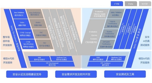 掌控汽车信息安全全生命周期：合规、实现、验证的协同之道