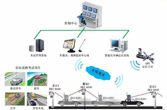 研华机动车驾驶人实际道路驾驶技能考试系统解决方案